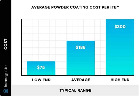 powder coating cost per square foot Applied Coating Liquid = Gal